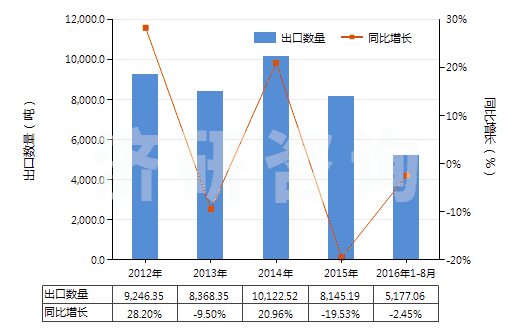 2012-2016年8月中國其他硫化橡膠制的輸送帶及帶料(HS40101900)出口量及增速統(tǒng)計